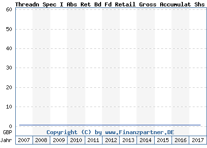 Chart: Threadn Spec I Abs Ret Bd Fd Retail Gross Accumulat Shs (A0HGKF GB00B0L4TB44)