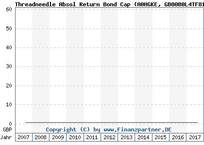 Chart: Threadneedle Absol Return Bond Cap (A0HGKE GB00B0L4TF81)