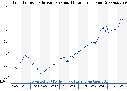 Chart: Threadn Invt Fds Pan Eur Small Co I Acc EUR (A0HMGC GB00B0PHJR59)