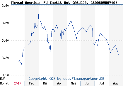 Chart: Thread American Fd Instit Net (A0JD20 GB00B0WH6Y49)