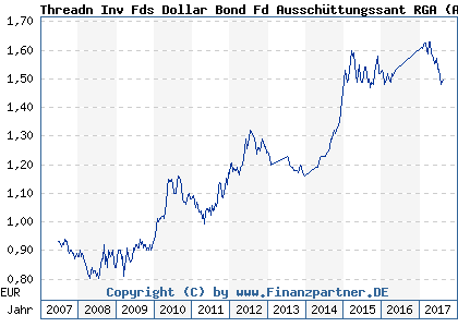 Chart: Threadn Inv Fds Dollar Bond Fd Ausschüttungssant RGA (A0JD45 GB00B0WH8D75)