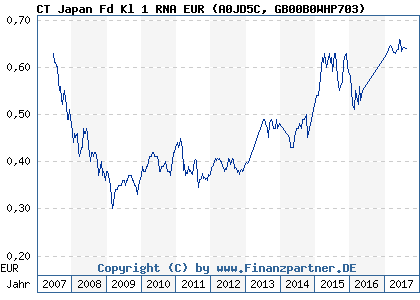 Chart: CT Japan Fd Kl 1 RNA EUR (A0JD5C GB00B0WHP703)