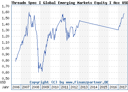 Chart: Threadn Spec I Global Emerging Markets Equity I Acc USD (A0JJYM GB00B119QN76)