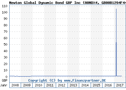 Chart: Newton Global Dynamic Bond GBP Inc (A0NDX4 GB00B1294F44)