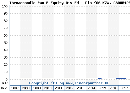 Chart: Threadneedle Pan E Equity Div Fd 1 Dis (A0JK7X GB00B12Z0217)