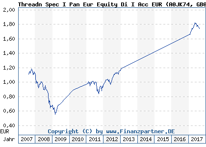 Chart: Threadn Spec I Pan Eur Equity Di I Acc EUR (A0JK74 GB00B132X339)