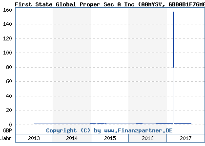 Chart: First State Global Proper Sec A Inc (A0MYSV GB00B1F76M62)