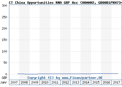 Chart: CT China Opportunities RNA GBP Acc (A0MMW2 GB00B1PRW734)