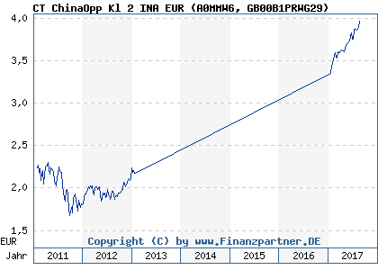Chart: CT ChinaOpp Kl 2 INA EUR (A0MMW6 GB00B1PRWG29)