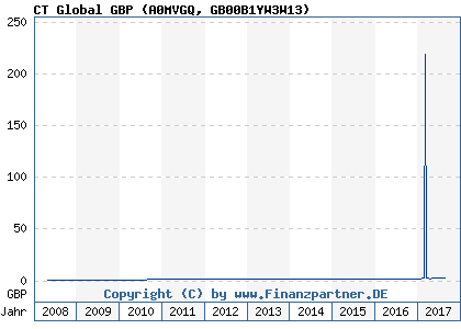 Chart: CT Global GBP (A0MVGQ GB00B1YW3W13)