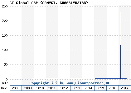 Chart: CT Global GBP (A0MVGT GB00B1YW3T83)