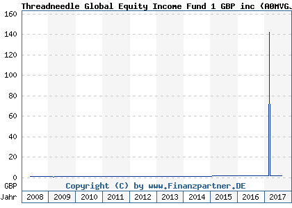 Chart: Threadneedle Global Equity Income Fund 1 GBP inc (A0MVGJ GB00B1Z2MW38)