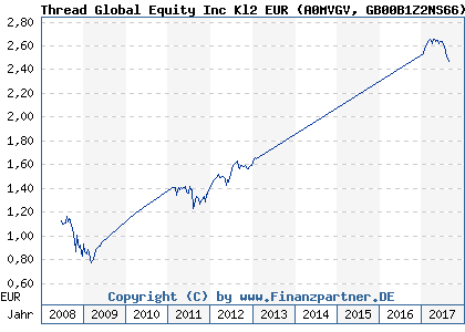 Chart: Thread Global Equity Inc Kl2 EUR (A0MVGV GB00B1Z2NS66)