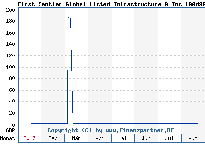 Chart: First Sentier Global Listed Infrastructure A Inc (A0M99A GB00B24HJR07)