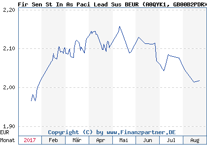 Chart: Fir Sen St In As Paci Lead Sus BEUR (A0QYK1 GB00B2PDRX95)