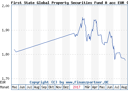 Chart: First State Global Property Securities Fund A acc EUR (A0QYLJ GB00B2PF3824)
