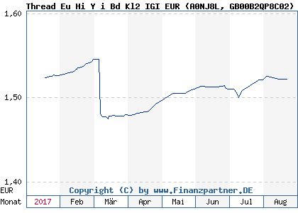 Chart: Thread Eu Hi Y i Bd Kl2 IGI EUR (A0NJ8L GB00B2QP8C02)