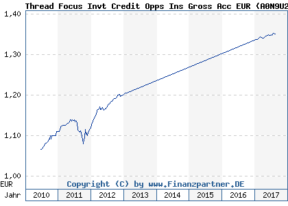 Chart: Thread Focus Invt Credit Opps Ins Gross Acc EUR (A0N9U2 GB00B3D8PZ13)