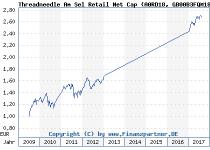 Chart: Threadneedle Am Sel Retail Net Cap (A0RD18 GB00B3FQM189)