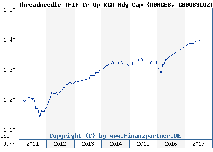 Chart: Threadneedle TFIF Cr Op RGA Hdg Cap (A0RGEB GB00B3L0ZT36)