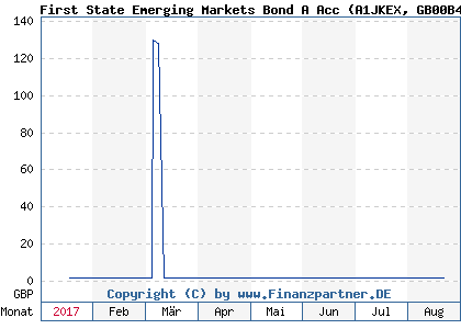 Chart: First State Emerging Markets Bond A Acc (A1JKEX GB00B40L7J87)