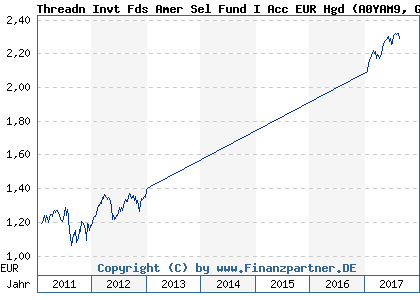Chart: Threadn Invt Fds Amer Sel Fund I Acc EUR Hgd (A0YAM9 GB00B42STC49)