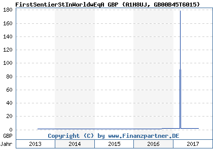 Chart: FirstSentierStInWorldwEqA GBP (A1H8UJ GB00B45T6015)
