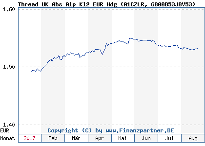 Chart: Thread UK Abs Alp Kl2 EUR Hdg (A1CZLR GB00B53J8V53)