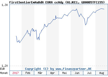 Chart: FirstSentierEmMaBdA EURA ccHdg (A1JKE1 GB00B5TFC155)