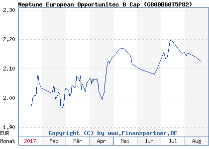 Chart: Neptune European Opportunites B Cap ( GB00B60T5P82)