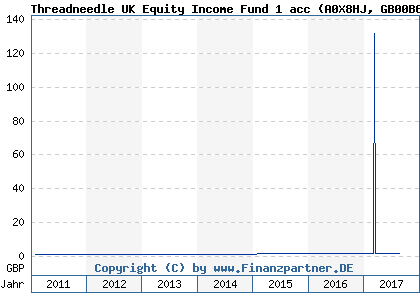 Chart: Threadneedle UK Equity Income Fund 1 acc (A0X8HJ GB00B60SM090)