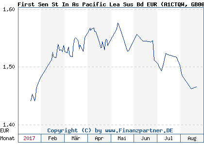 Chart: First Sen St In As Pacific Lea Sus Bd EUR (A1CTQW GB00B62M4K30)