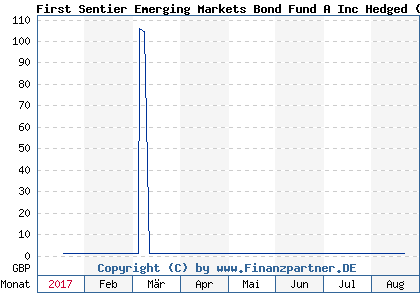 Chart: First Sentier Emerging Markets Bond Fund A Inc Hedged (A1JKEZ GB00B620B735)