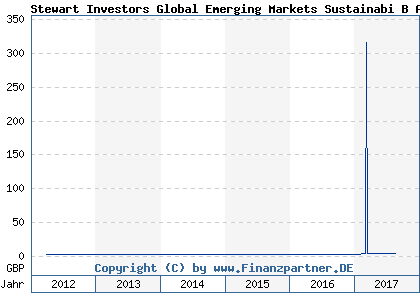 Chart: Stewart Investors Global Emerging Markets Sustainabi B Acc (A0RGNQ GB00B64TS998)