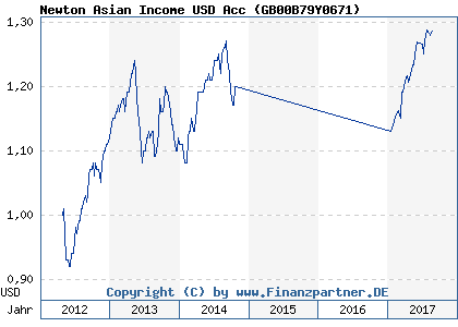Chart: Newton Asian Income USD Acc ( GB00B79Y0671)
