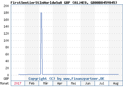 Chart: FirstSentierStInWorldwSuA GBP (A1J4E9 GB00B845Y045)