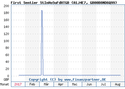 Chart: First Sentier StInWoSuFdATGB (A1J4E7 GB00B8ND6Q99)