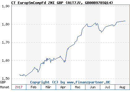 Chart: CT EuropSmCompFd ZNI GBP (A1T7JV GB00B978SQ14)