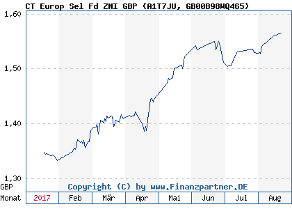 Chart: CT Europ Sel Fd ZNI GBP (A1T7JU GB00B98WQ465)