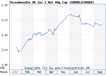 Chart: Threadneedle UK Inc 1 Net Hdg Cap ( GB00BJZ2DW68)