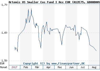 Chart: Artemis US Smaller Cos Fund I Acc EUR (A12E75 GB00BMMV5659)