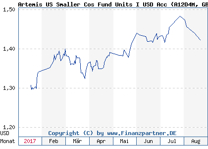 Chart: Artemis US Smaller Cos Fund Units I USD Acc (A12D4M GB00BMMV5873)
