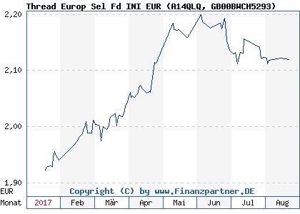 Chart: Thread Europ Sel Fd INI EUR (A14QLQ GB00BWCH5293)