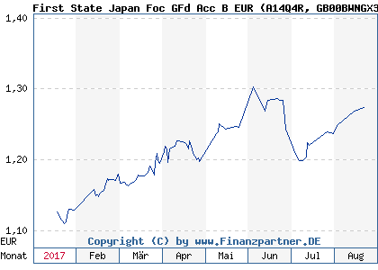 Chart: First State Japan Foc GFd Acc B EUR (A14Q4R GB00BWNGX325)