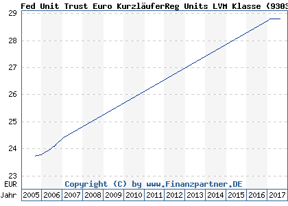 Chart: Fed Unit Trust Euro KurzläuferReg Units LVM Klasse (930390 IE0000641252)