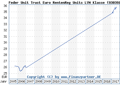 Chart: Feder Unit Trust Euro RentenReg Units LVM Klasse (930391 IE0000663256)