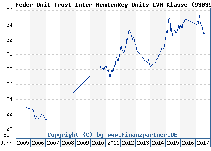 Chart: Feder Unit Trust Inter RentenReg Units LVM Klasse (930392 IE0000663470)
