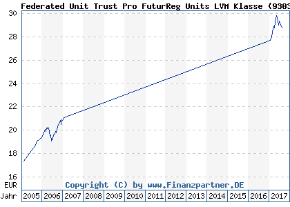 Chart: Federated Unit Trust Pro FuturReg Units LVM Klasse (930393 IE0000663694)