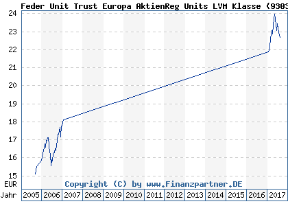 Chart: Feder Unit Trust Europa AktienReg Units LVM Klasse (930394 IE0000663926)