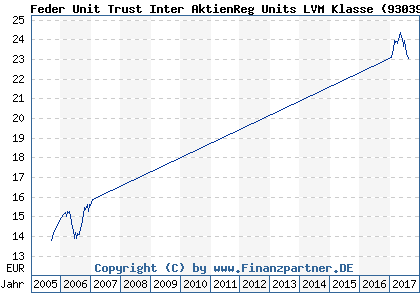 Chart: Feder Unit Trust Inter AktienReg Units LVM Klasse (930395 IE0000664338)